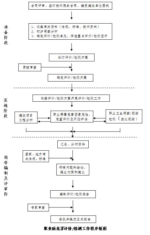 職業衛生技術服務流程(圖1)