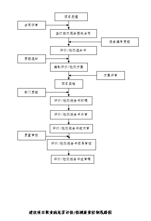 職業衛生技術服務流程(圖2)